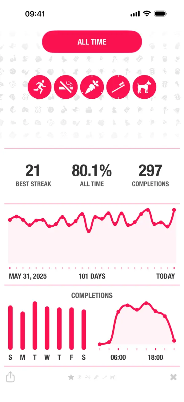 Streaks habit history and progress charts.